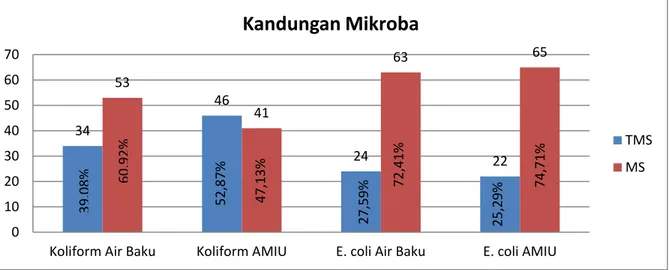 Gambar 1. Distribusi Kandungan Mikroba dalam Air Minum Isi Ulang Kota Makassar Tahun 2013 
