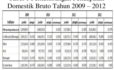Tabel 1 Perkembangan Pendapatan 