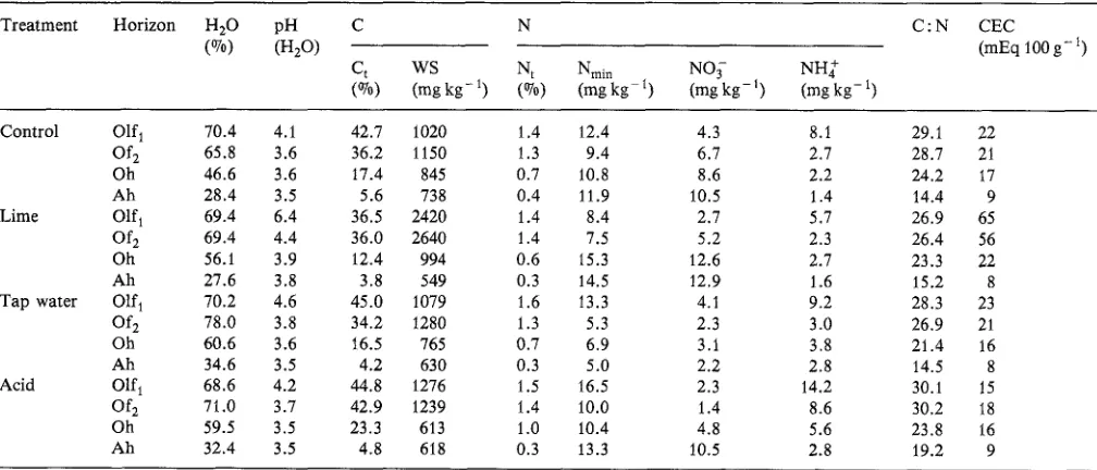 Table 1. Effect of different treatments on soil physicochemical properties in different organic horizons of a Parabrown earth (orthic luvisol) under 