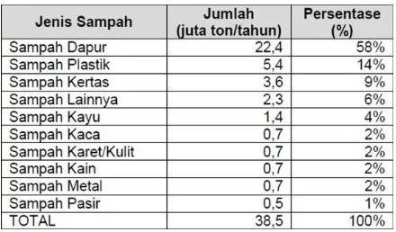 Tabel 1. Persentase Sampah di Indonesia 