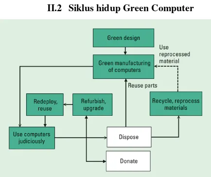 Gambar 1. Green Computer’s Entire Life Cycle