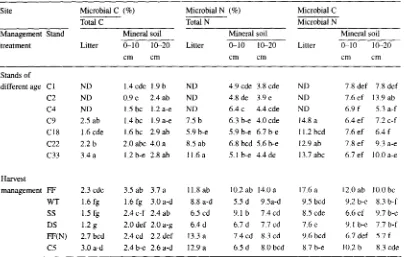 Table 4. Percentages of total C and N present as microbial C and N, and microbial C/N ratios 
