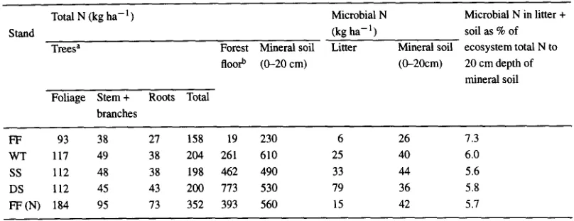 Table 5. Distribution on an area basis of total N in trees, forest floor and mineral soil, and microbial N in litter and mineral soil at the harvest-management site 