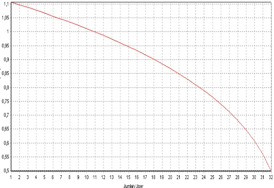 Gambar 9  Grafik Hubungan jumlah user dan Radius cakupan sel pada bitrate 9,6  kbps dengan Perfect Power Control 