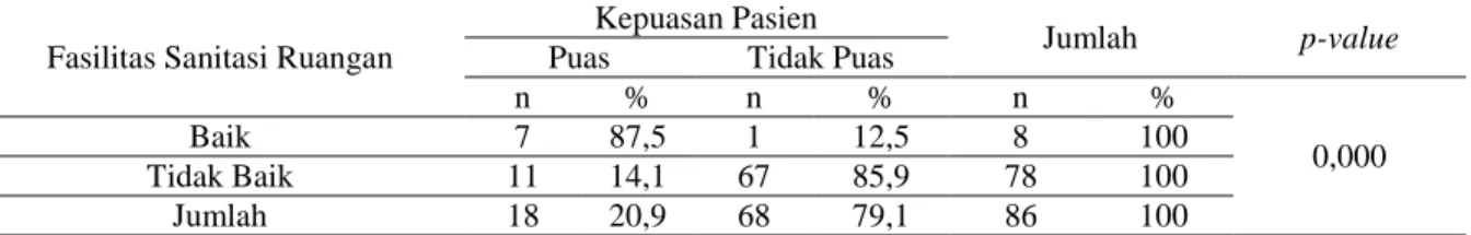Tabel 3.  Hubungan  Antara  Fasilitas  Sanitasi  Ruangan  Rawat  Inap  dengan  Kepuasan  Pasien  Rawat  Inap di RSUD Datoe Binangkang Kabupaten Bolaang Mongondow 