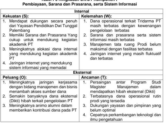 Tabel I-5 Ringkasan SWOT Komponen F 