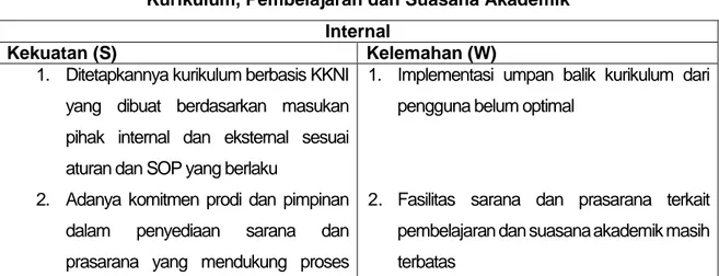 Tabel I-4 Ringkasan SWOT Komponen E  Kurikulum, Pembelajaran dan Suasana Akademik 