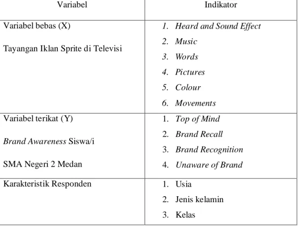 Tabel 2.1  Operasional Variabel 