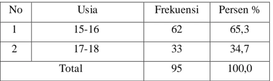 Tabel 4.2  Usia Responden 