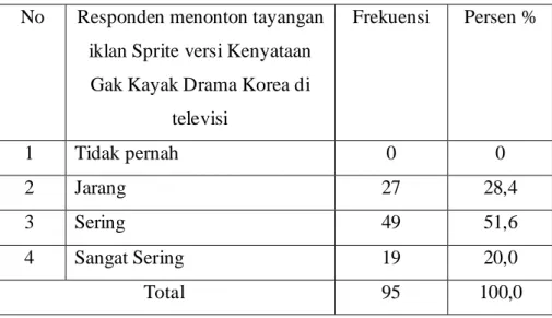 Tabel 4.4  Menonton Iklan Sprite 
