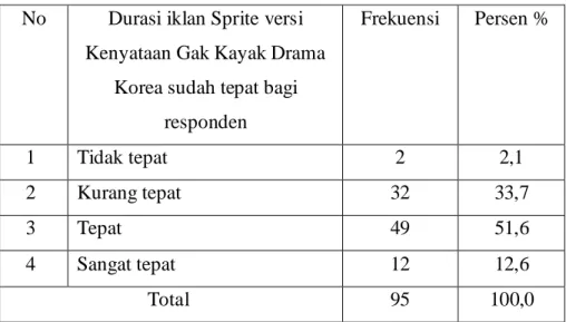 Tabel 4.7  Ketepatan Durasi Iklan 