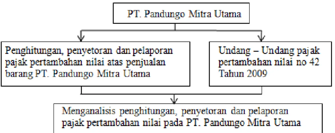 Gambar 1  Kerangka Konseptual 