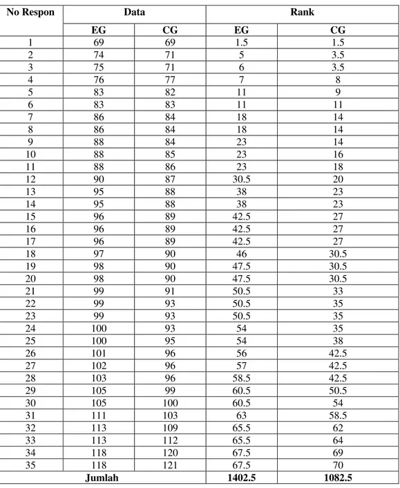 Tabel 4.3 Daftar Rangking Kelompok EG dan CG 