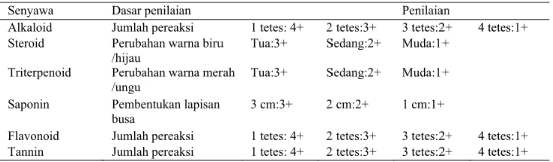 Table 2  Kriteria penilaian kandungan bioaktif dengan uji fitokimia 