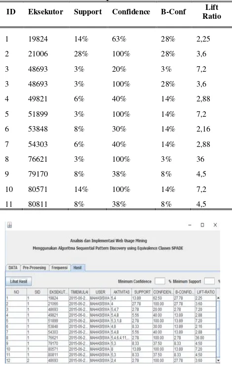 Tabel 1 Hasil Perhitungan Manual SPADE pada Sample Data 