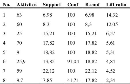 Tabel 4 Data Pegawai dengan Minimum Support 5% dan Minimum Confidence 80% 
