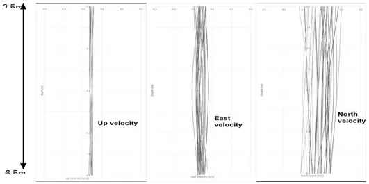 Gambar 6. Profil Vertikal kecepatan arus terhadap kedalaman 