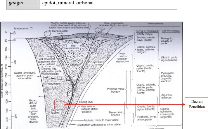 Gambar 1.9 Perkiraan posisi endapan alterasi dan mineralisasi daerah penelitian, mengikuti model tipe  endapan epitermal menurut Buchanan (1981)