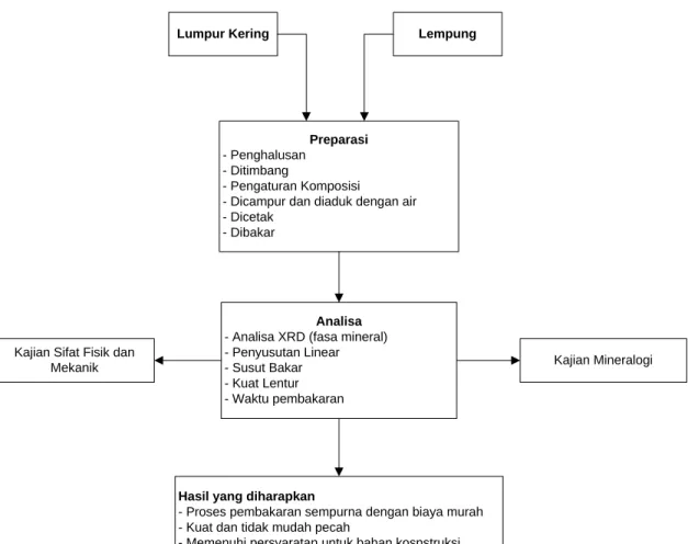 Gambar 3.1 : Diagram alir percobaan 