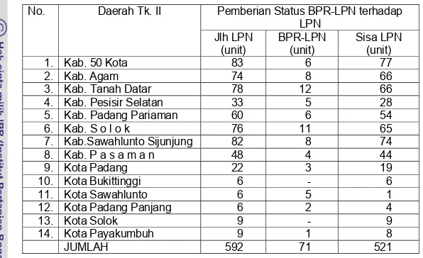 Tabel 6.  Status Bank Perkreditan Rakyat di Sumatera Barat Tahun 1990   No.  Daerah Tk
