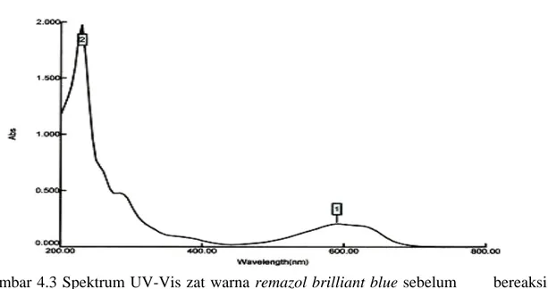 Gambar 4.3 Spektrum UV-Vis zat warna remazol brilliant blue sebelum       bereaksi  dengan ozon