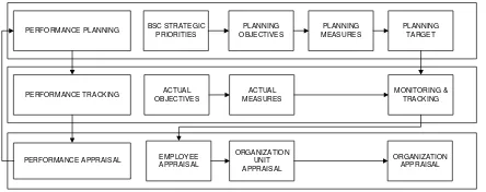 Gambar  2 Skema proses manajemen kinerja organisasi dan implementasi konsep BSC 