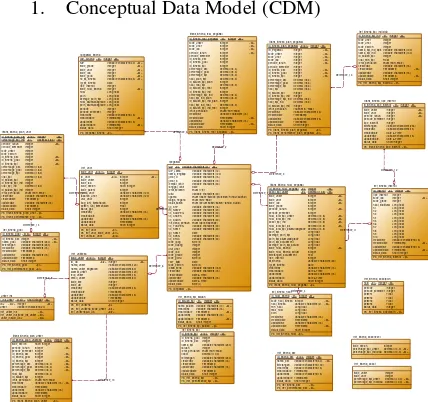 Gambar  5 Conceptual Data Model (CDM) 