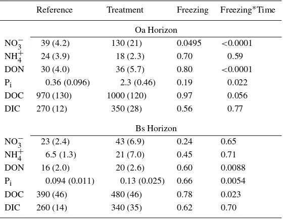 Table 1. Comparison of overall mean concentrations between reference andtreatment plots for soil solutions draining the Oa and Bs horizons of sugarmaple stands
