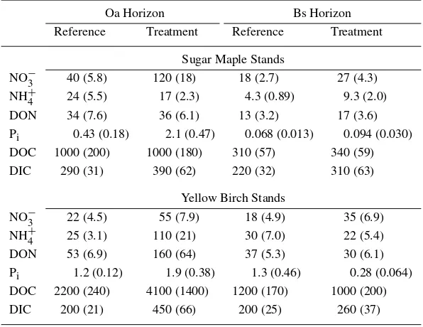 Table 3. Comparison of mean monthly soil solution solute ﬂuxes between refer-ence and treatment plots for the Oa and Bs soil horizons of sugar maple and yellowbirch stands