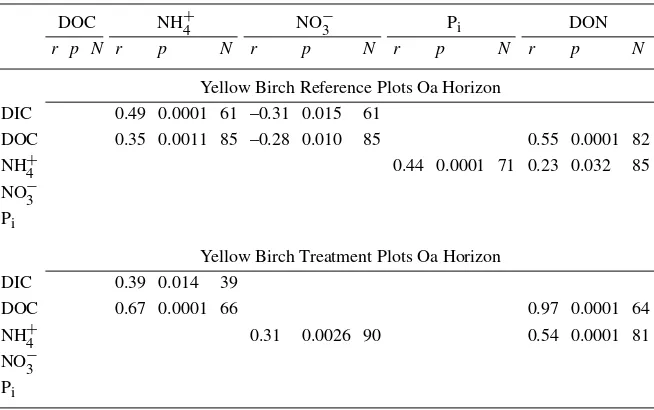 Table 6. Pearson correlation coefﬁcients (tions (collected from the Oa horizon of yellow birch stands