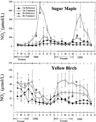 Figure 1. Mean monthly nitrate (NOdenote a statistically signiﬁcant (Bs horizons of reference and treatment plots in sugar maple and yellow birch stands