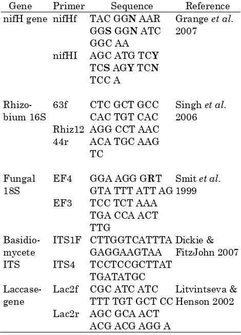 Table  2. Restriction Restriction Fragment Length Polymorphism (RFLP) assays to estimate the diversity of target genes in soils from secondary forests and adjacent grasslands endonucleases used in in the Northern Zone of Costa Rica