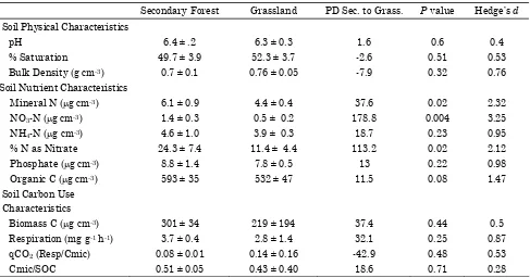 Table 4.  A comparison of the mean percent relative abundance (% RA) values (± standard deviation) of Rhizobium 16S rRNA, nifH gene, laccase gene, and fungal 18S rRNA in secondary forest and Pentaclethradominant forest soils within the Maquenque National W