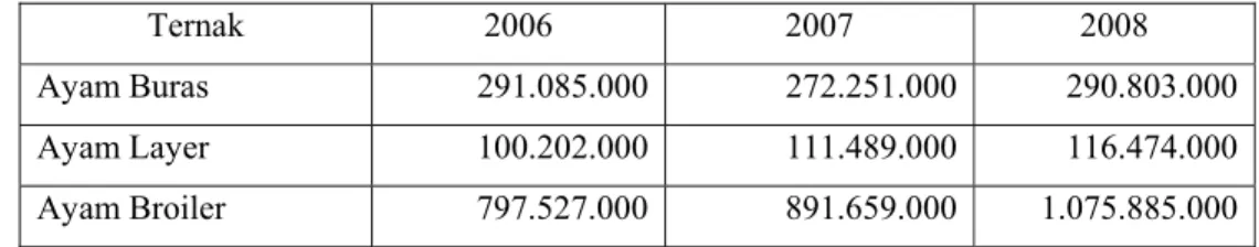 Tabel 2.  Populasi Ternak (ekor) di Bogor 2006–2008  