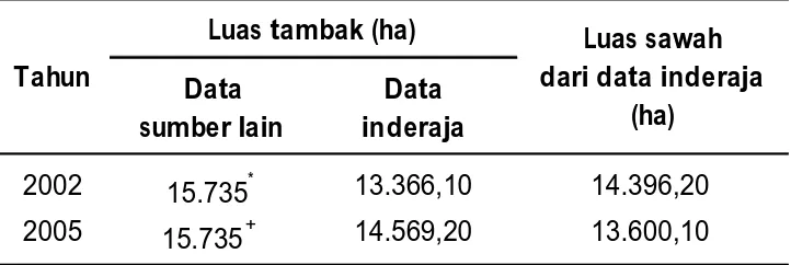 Tabel 1. Luas  tambak  dan  sawah  di  kawasan  pesisir Kabupaten  Pinrang,  Provinsi  Sulawesi  Selatan pada tahun 2002 dan 2005