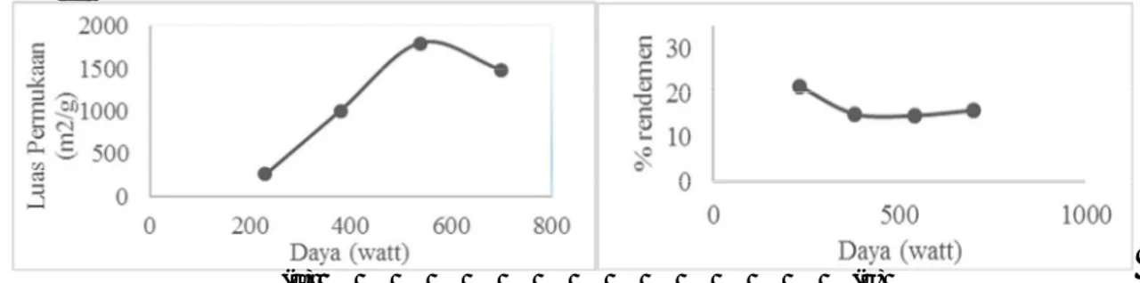 Gambar 2. Pengaruh daya microwave (a) terhadap luas permukaan (b) terhadap %rendemen 