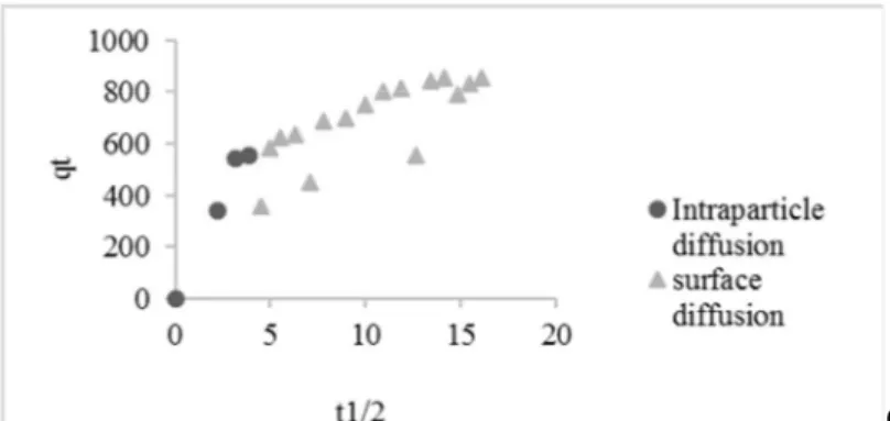 Gambar 4. Grafik Difusi Intrapartikel pada Konsentrasi Awal 150 ppm Tabel 4. Parameter Difusi Intrapartikel 