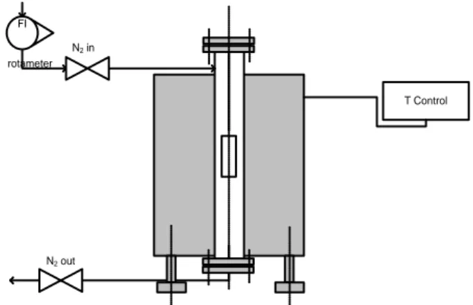 Gambar 1. Skema tubular electrical furnace 2.3  Analisa 