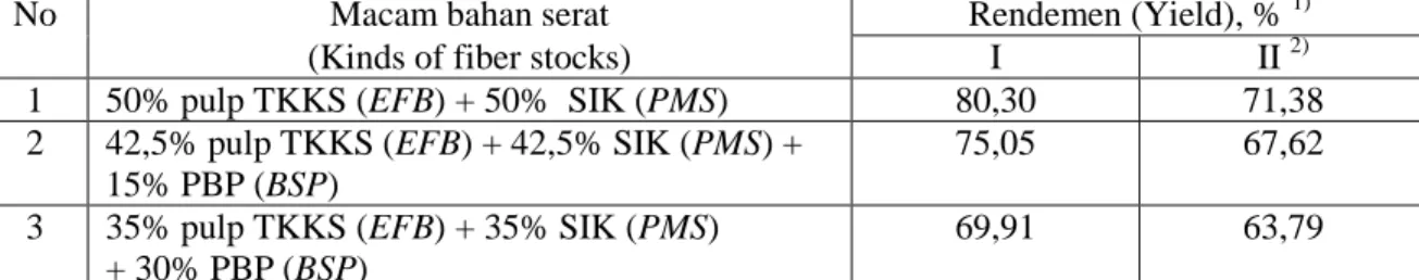 Table 4. Yield of art paperboard from the mixture of EFB pulp, paper-mill sludge (PMS), and  babana-stem pulp(BSP) as formed in small-scale community industry in Kebumen  (Central Java) 