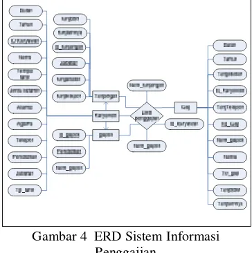 Gambar 4 ERD Sistem Informasi