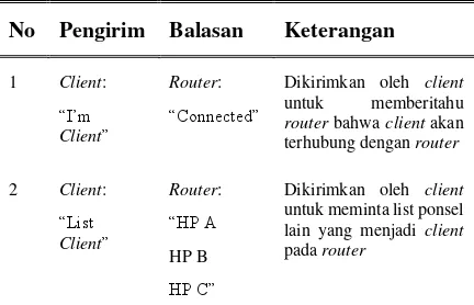 Tabel 1. Pengiriman Data Komunikasi antara client dan router 