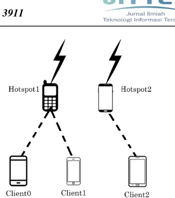 Gambar 6. Topologi jaringan yang digunakan 