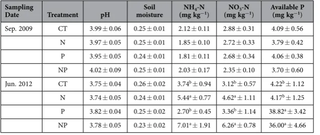 Table 2. older leaves, stems, and mixed ine roots in the secondary tropical forest of South China (S, Species; N,  he three-way ANOVA analysis (p-values) for N, P concentration and N:P ratios in new leaves, N addition; P, P addition; D, Soil depth).