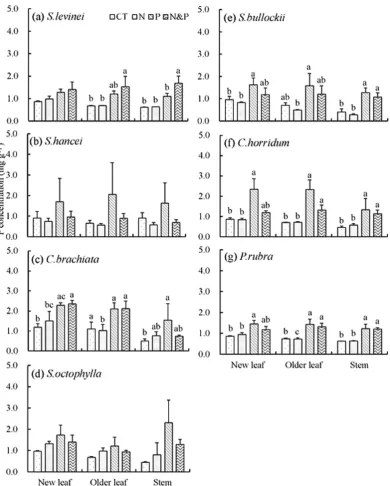 Figure 1. Phosphorus (P) concentrations (mg g−1) in plant tissues of seven tree species exposed to N and P addition