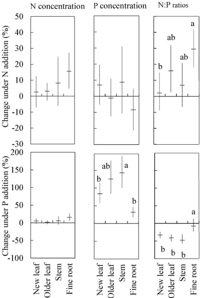 Figure 2. he relative efect (RE) of N concentration, P concentration and N:P ratios in response to N and P addition in diferent plant tissues