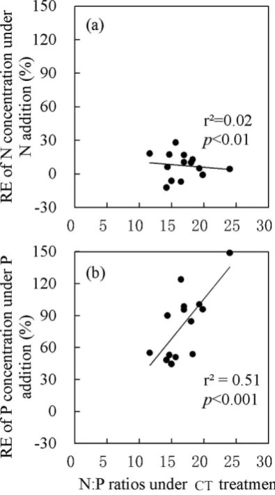 Figure 5. igure because of the similar pattern in both new leaves and older leaves, and the individual data of new he correlations between plant initial N:P ratios and RE of N or P concentration under N addition and P addition in leaves