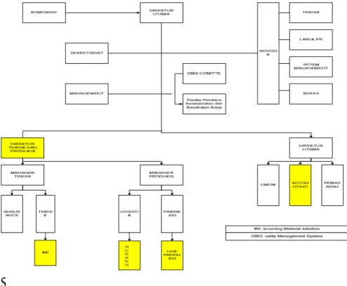 Gambar 3.1 Struktur Organisasi   3.4  Deskripsi Jabatan (Job Description) 