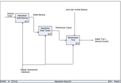 Gambar 9 Diagram A1 untuk memasukkan data delivery order 