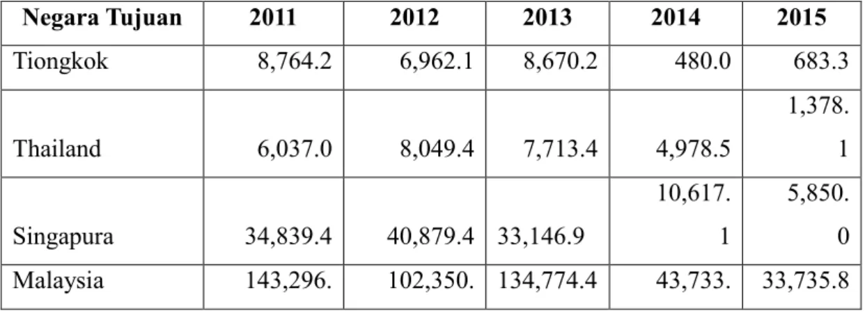 Tabel 1. Negara Tujuan Ekspor Biji Coklat Indonesia Dalam Ton Pada Tahun 2011- 2011-2015  Negara Tujuan  2011   2012  2013  2014  2015  Tiongkok  8,764.2  6,962.1  8,670.2  480.0  683.3  Thailand  6,037.0  8,049.4  7,713.4  4,978.5  1,378