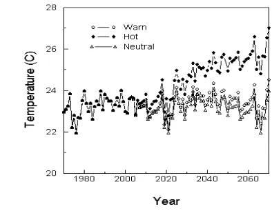 Figure 3: Average temperature trends for climate change scenarios. 